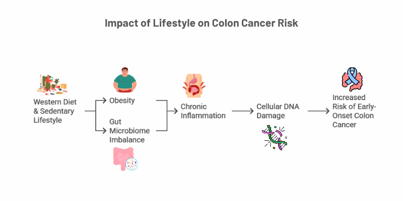 colon cancer