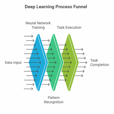 Deep Learning