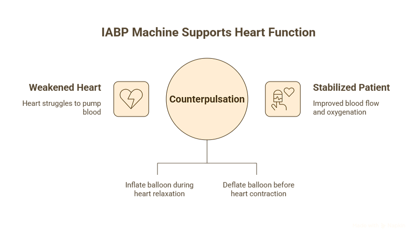 IABP Machine Functions