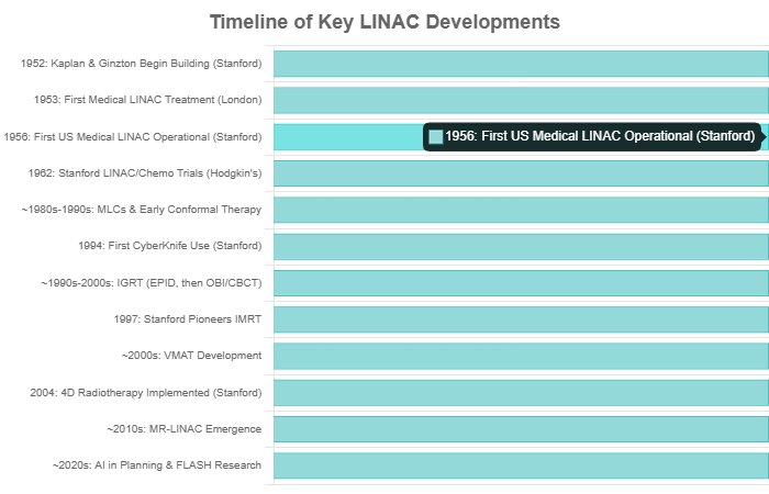Timeline illustrating key milestones in LINAC technology development.