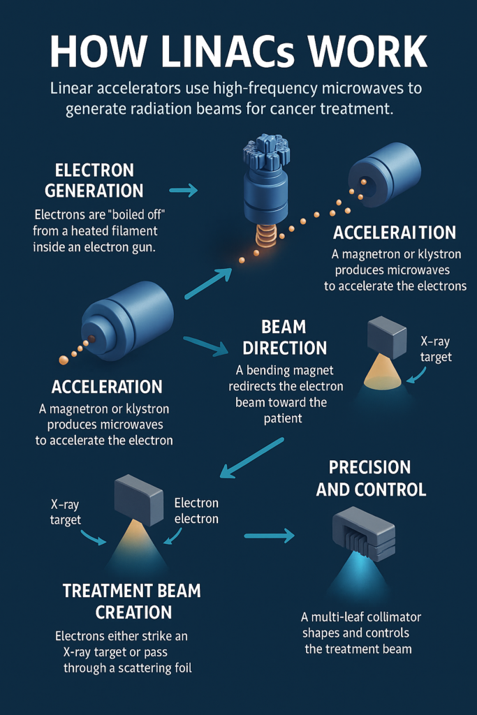 LINAC