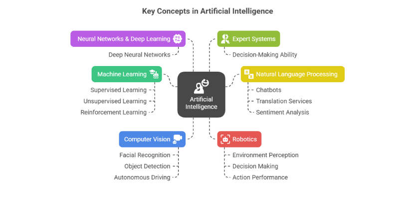 Key Concepts In Artificial Intelligence