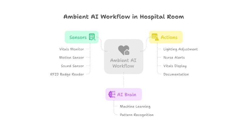 AI for clinical documentation