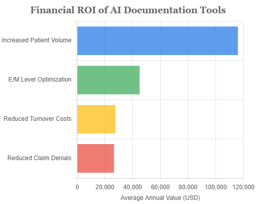 AI for clinical documentation
