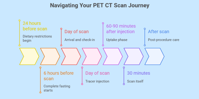 PET CT Scan Procedure