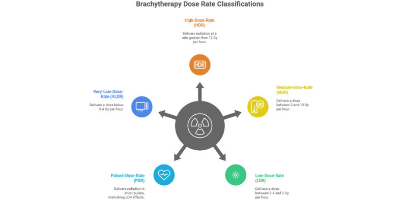 Types of Brachytherapy Machines and Delivery Systems
