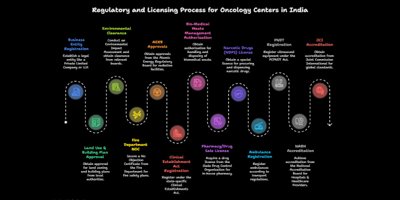 Regulatory and Licensing Process for Oncology Centers in India