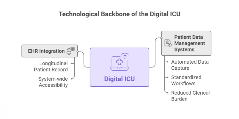 Digital ICU