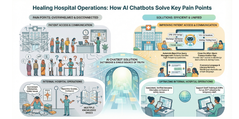 AI Chatbot for Hospital India