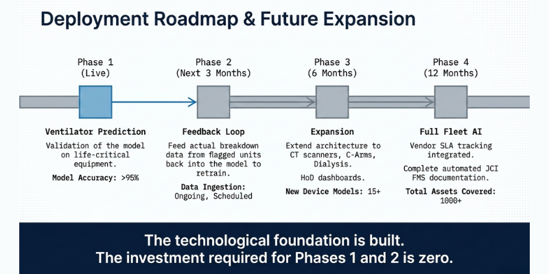 Deployment Roadmap & Future Expansion